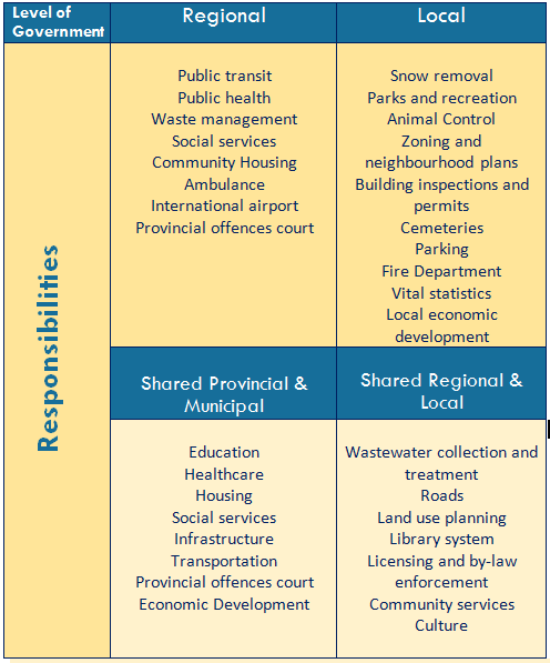 municipal responsibilities